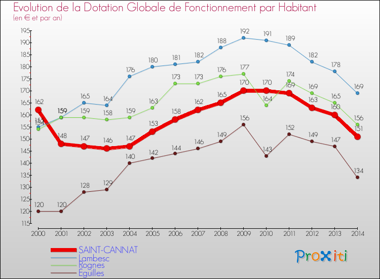 Evolution et montant de la dotation globale de fonctionnement par Habitant pour SAINT-CANNAT et les communes proches de 2000 à 2014. Comparaison des dotations globales de fonctionnement par habitant pour SAINT-CANNAT et les communes voisines de 2000 à 2014.