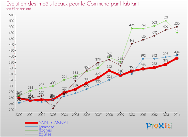Evolution et montant des impôts locaux par Habitant pour SAINT-CANNAT et les communes proches de 2000 à 2014 Comparaison des impôts locaux par habitant pour SAINT-CANNAT et les communes voisines de 2000 à 2014