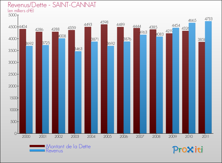 Evolution comparée de la dette et des revenus pour la commune de SAINT-CANNAT de 2000 à 2011 Comparaison de la dette et des revenus pour SAINT-CANNAT de 2000 à 2011