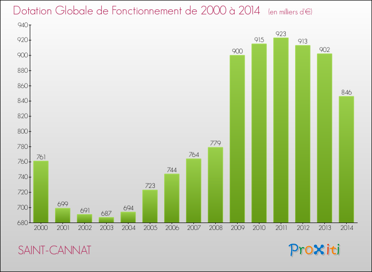 Evolution du montant de la Dotation Globale de Fonctionnement pour la commune de SAINT-CANNAT de 2000 à 2014 Evolution du montant de la Dotation Globale de Fonctionnement pour SAINT-CANNAT de 2000 à 2014