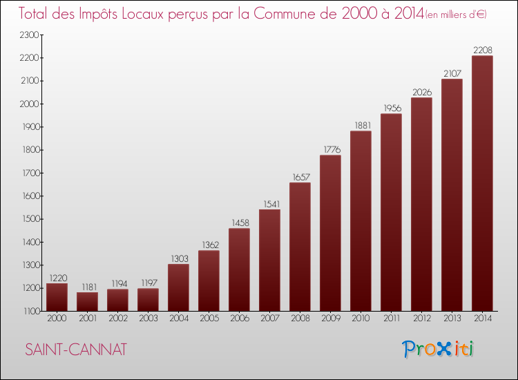 Evolution des Impôts Locaux pour la commune de SAINT-CANNAT de 2000 à 2014 Evolution des Impôts Locaux pour SAINT-CANNAT de 2000 à 2014