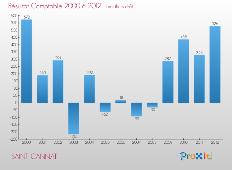 Evolution du résultat comptable pour la commune de SAINT-CANNAT de 2000 à 2012 Evolution du résultat comptable pour SAINT-CANNAT de 2000 à 2012