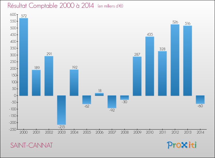 Evolution du résultat comptable pour la commune de SAINT-CANNAT de 2000 à 2014 Evolution du résultat comptable pour SAINT-CANNAT de 2000 à 2014