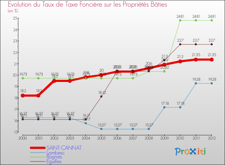 Evolution du taux de la taxe foncière sur le bati pour SAINT-CANNAT et les communes proches de 2000 à 2012 Comparaison des taux de taxe foncière sur le bati pour SAINT-CANNAT et les communes voisines de 2000 à 2012
