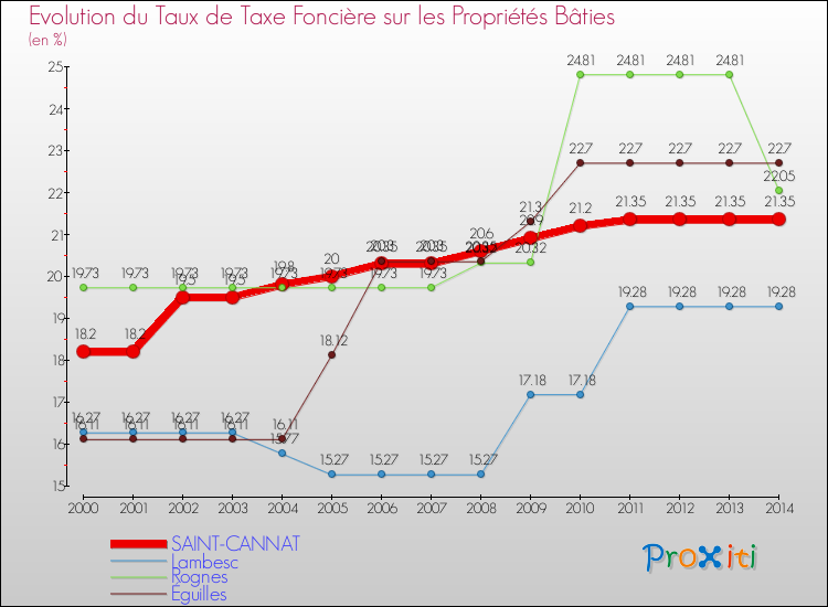 Evolution du taux de la taxe foncière sur le bati pour SAINT-CANNAT et les communes proches de 2000 à 2014 Comparaison des taux de taxe foncière sur le bati pour SAINT-CANNAT et les communes voisines de 2000 à 2014