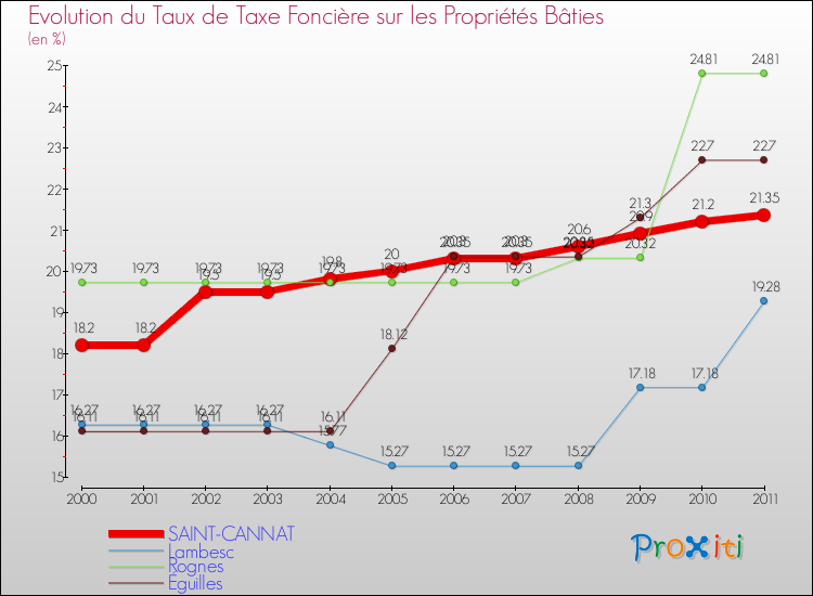 Evolution du taux de la taxe foncière sur le bati pour SAINT-CANNAT et les communes proches Comparaison des taux de taxe foncière sur le bati pour SAINT-CANNAT et les communes voisines
