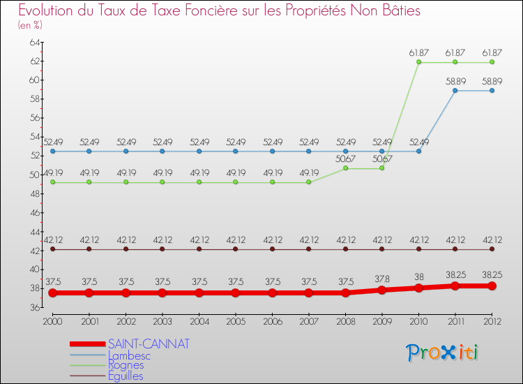 Evolution du taux de la taxe foncière sur les immeubles et terrains non batis pour SAINT-CANNAT et les communes proches de 2000 à 2012 Comparaison des taux de la taxe foncière sur les immeubles et terrains non batis pour SAINT-CANNAT et les communes voisines de 2000 à 2012