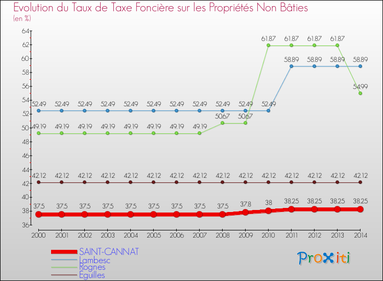 Evolution du taux de la taxe foncière sur les immeubles et terrains non batis pour SAINT-CANNAT et les communes proches de 2000 à 2014 Comparaison des taux de la taxe foncière sur les immeubles et terrains non batis pour SAINT-CANNAT et les communes voisines de 2000 à 2014