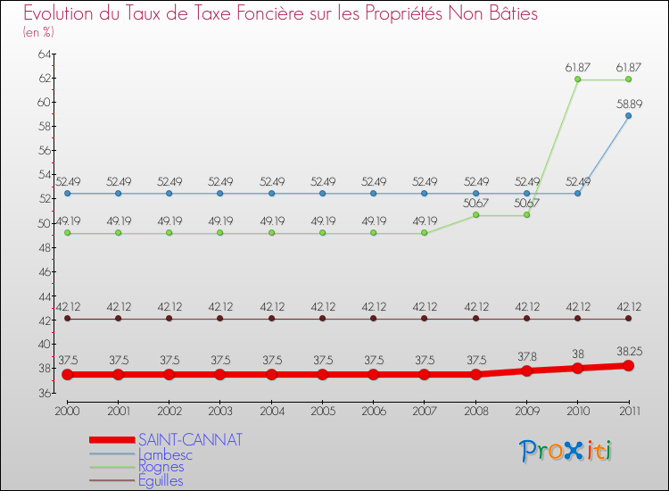 Evolution du taux de la taxe foncière sur les immeubles et terrains non batis pour SAINT-CANNAT et les communes proches Comparaison des taux de la taxe foncière sur les immeubles et terrains non batis pour SAINT-CANNAT et les communes voisines