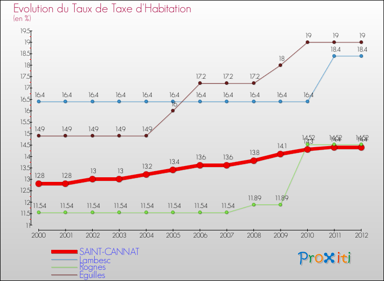 Evolution du taux de la taxe d'habitation pour SAINT-CANNAT et les communes proches Comparaison des taux de la taxe d'habitation pour SAINT-CANNAT et les communes voisines
