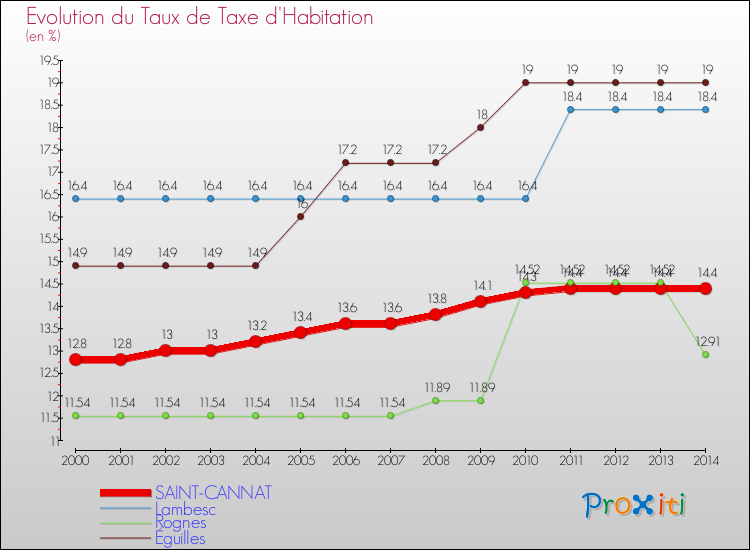 Evolution du taux de la taxe d'habitation pour SAINT-CANNAT et les communes proches de 2000 à 2014 Comparaison des taux de la taxe d'habitation pour SAINT-CANNAT et les communes voisines de 2000 à 2014