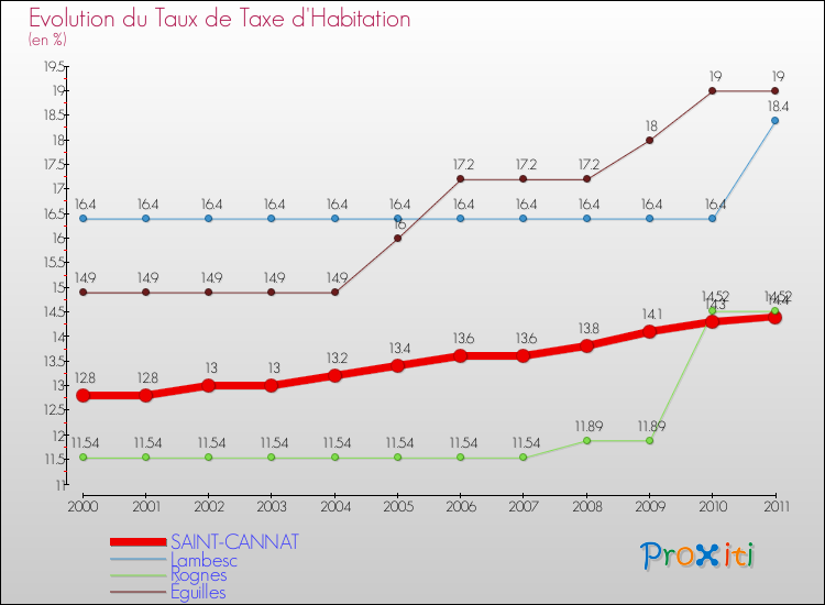 Evolution du taux de la taxe d'habitation pour SAINT-CANNAT et les communes proches Comparaison des taux de la taxe d'habitation pour SAINT-CANNAT et les communes voisines