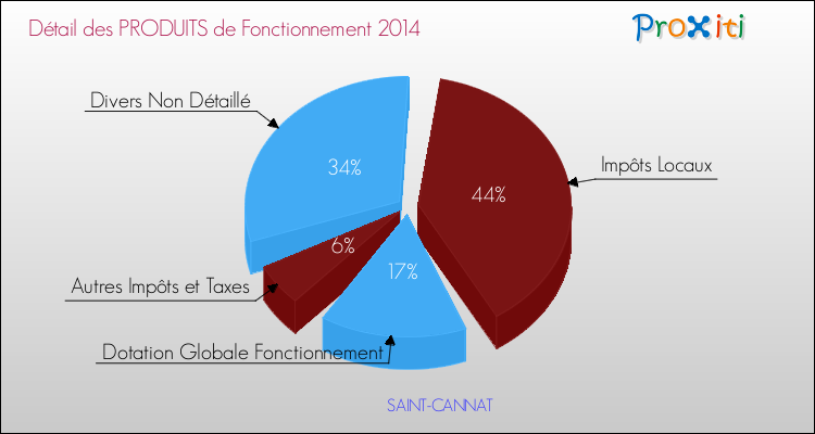 Décomposition du Budget de Fonctionnement 2014 de la commune de SAINT-CANNAT Budget de Fonctionnement 2014 pour la commune de SAINT-CANNAT