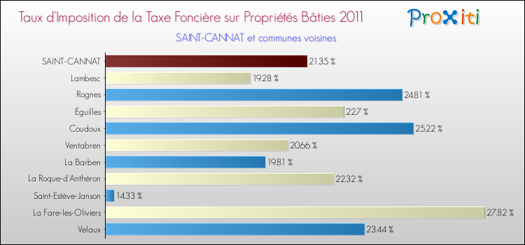 Taux d'imposition de la taxe foncière sur le bati 2011 pour SAINT-CANNAT et les communes proches Comparaison des taux d'imposition de la taxe foncière sur le bati 2011 pour SAINT-CANNAT et les communes voisines