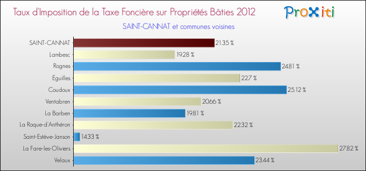 Taux d'imposition de la taxe foncière sur le bati 2012 pour SAINT-CANNAT et les communes proches Comparaison des taux d'imposition de la taxe foncière sur le bati 2012 pour SAINT-CANNAT et les communes voisines