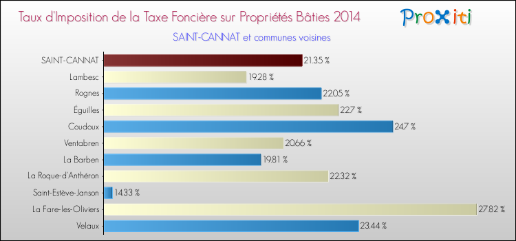 Taux d'imposition de la taxe foncière sur le bati 2014 pour SAINT-CANNAT et les communes proches Comparaison des taux d'imposition de la taxe foncière sur le bati 2014 pour SAINT-CANNAT et les communes voisines