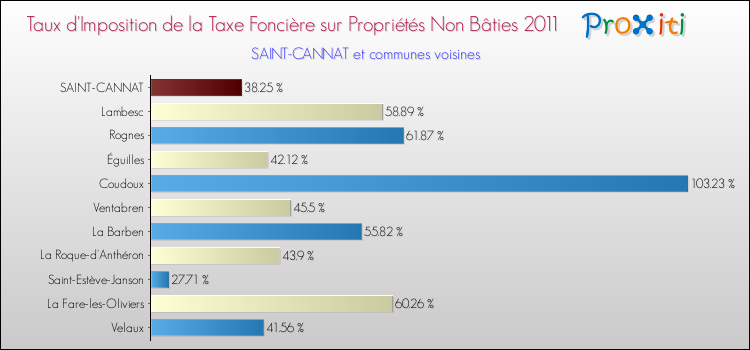 Taux d'imposition de la taxe foncière sur les immeubles et terrains non batis 2011 pour SAINT-CANNAT et les communes proches Comparaison des taux d'imposition de la taxe foncière sur les immeubles et terrains non batis 2011 pour SAINT-CANNAT et les communes voisines