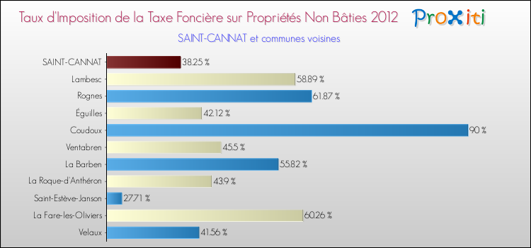 Taux d'imposition de la taxe foncière sur les immeubles et terrains non batis 2012 pour SAINT-CANNAT et les communes proches Comparaison des taux d'imposition de la taxe foncière sur les immeubles et terrains non batis 2012 pour SAINT-CANNAT et les communes voisines