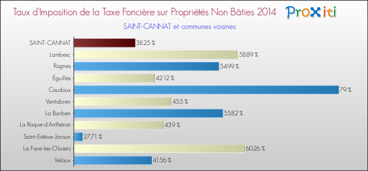 Taux d'imposition de la taxe foncière sur les immeubles et terrains non batis 2014 pour SAINT-CANNAT et les communes proches Comparaison des taux d'imposition de la taxe foncière sur les immeubles et terrains non batis 2014 pour SAINT-CANNAT et les communes voisines