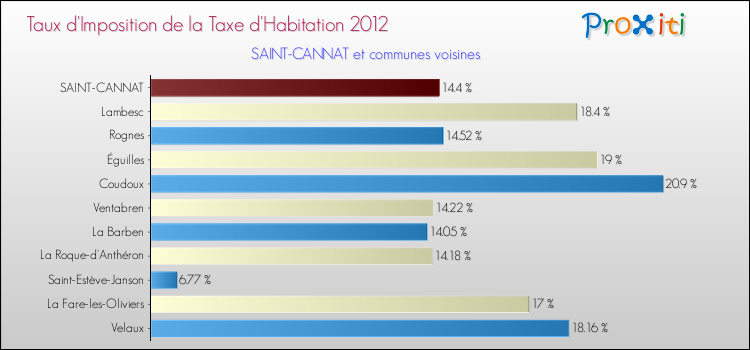 Taux d'imposition de la taxe d'habitation 2012 pour SAINT-CANNAT et les communes proches Comparaison des taux d'imposition de la taxe d'habitation 2012 pour SAINT-CANNAT et les communes voisines