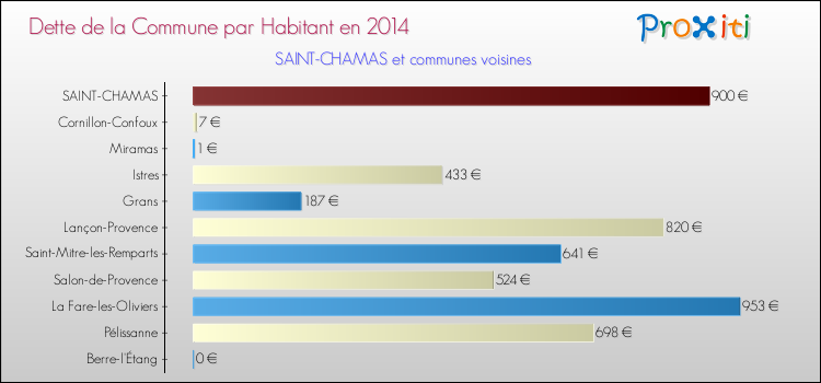Dette par habitant de la commune en 2014 pour SAINT-CHAMAS et les communes proches Comparaison de la dette par habitant de la commune en 2014 pour SAINT-CHAMAS et les communes voisines
