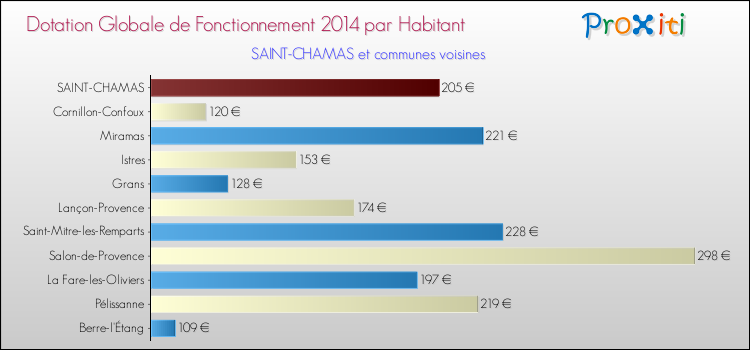 Montant des dotations globales de fonctionnement DGF par Habitant pour SAINT-CHAMAS et les communes proches en 2014. Comparaison des des dotations globales de fonctionnement DGF par habitant pour SAINT-CHAMAS et les communes voisines en 2014.