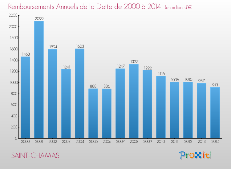 Evolution de l'annuité de la dette pour la commune de SAINT-CHAMAS de 2000 à 2014 Annuités de la dette pour SAINT-CHAMAS de 2000 à 2014