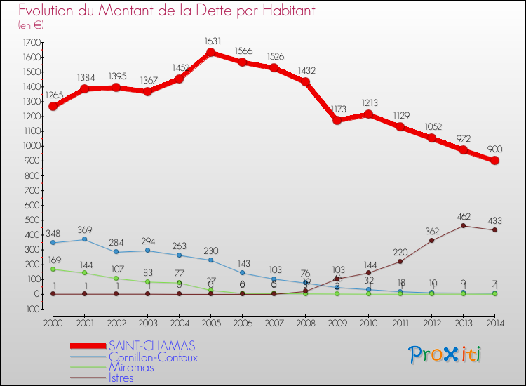 Evolution de la dette par habitant pour la commune de SAINT-CHAMAS et les communes proches de 2000 à 2014 Comparaison de la dette par habitant pour SAINT-CHAMAS et les communes voisines de 2000 à 2014