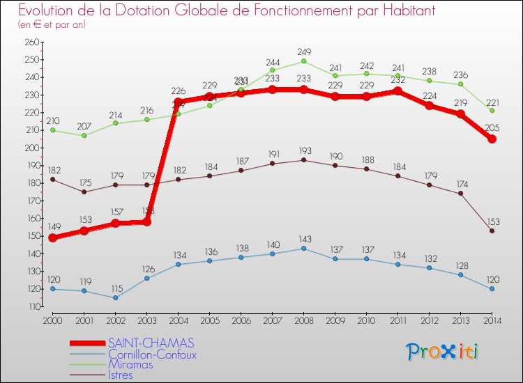 Evolution et montant de la dotation globale de fonctionnement par Habitant pour SAINT-CHAMAS et les communes proches de 2000 à 2014. Comparaison des dotations globales de fonctionnement par habitant pour SAINT-CHAMAS et les communes voisines de 2000 à 2014.