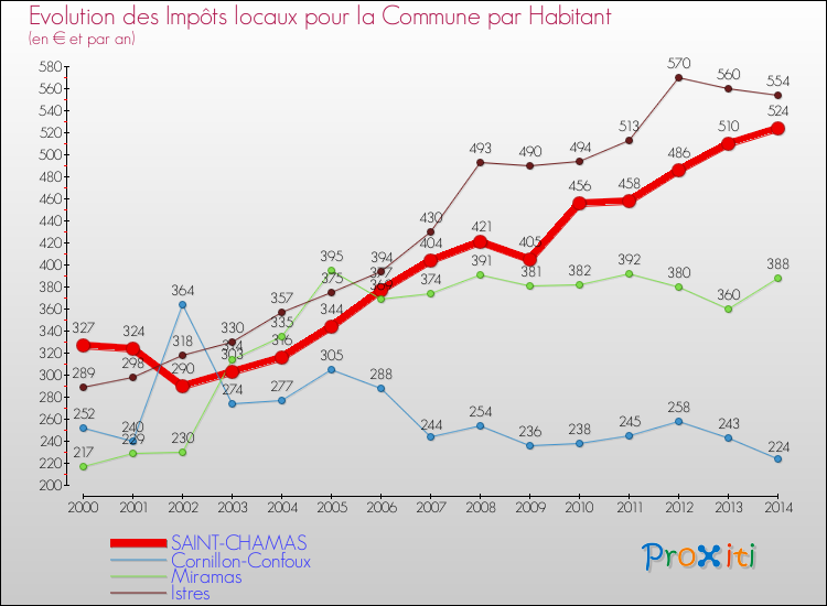 Evolution et montant des impôts locaux par Habitant pour SAINT-CHAMAS et les communes proches de 2000 à 2014 Comparaison des impôts locaux par habitant pour SAINT-CHAMAS et les communes voisines de 2000 à 2014