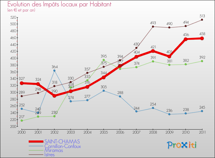 Evolution et montant des impôts locaux par Habitant pour SAINT-CHAMAS et les communes proches Comparaison des impôts locaux par habitant pour SAINT-CHAMAS et les communes voisines