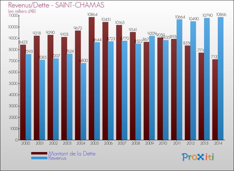 Evolution comparée de la dette et des revenus pour la commune de SAINT-CHAMAS de 2000 à 2014 Comparaison de la dette et des revenus pour SAINT-CHAMAS de 2000 à 2014