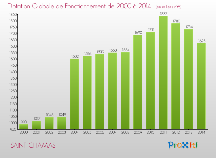 Evolution du montant de la Dotation Globale de Fonctionnement pour la commune de SAINT-CHAMAS de 2000 à 2014 Evolution du montant de la Dotation Globale de Fonctionnement pour SAINT-CHAMAS de 2000 à 2014