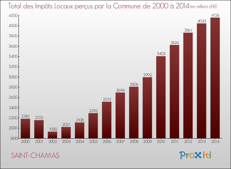 Evolution des Impôts Locaux pour la commune de SAINT-CHAMAS de 2000 à 2014 Evolution des Impôts Locaux pour SAINT-CHAMAS de 2000 à 2014