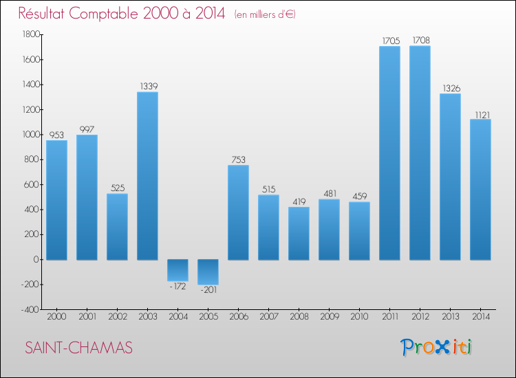Evolution du résultat comptable pour la commune de SAINT-CHAMAS de 2000 à 2014 Evolution du résultat comptable pour SAINT-CHAMAS de 2000 à 2014