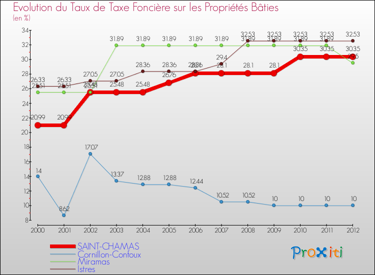 Evolution du taux de la taxe foncière sur le bati pour SAINT-CHAMAS et les communes proches de 2000 à 2012 Comparaison des taux de taxe foncière sur le bati pour SAINT-CHAMAS et les communes voisines de 2000 à 2012
