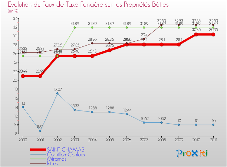 Evolution du taux de la taxe foncière sur le bati pour SAINT-CHAMAS et les communes proches Comparaison des taux de taxe foncière sur le bati pour SAINT-CHAMAS et les communes voisines