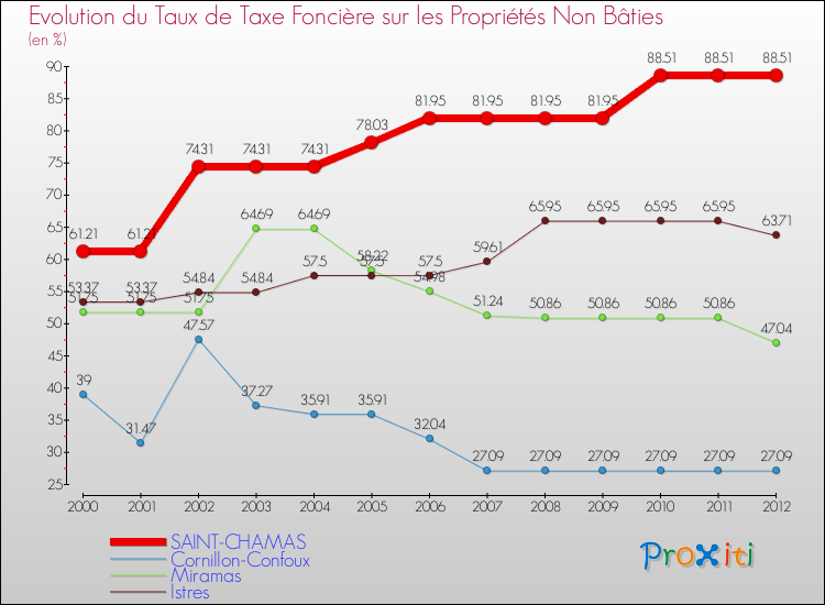Evolution du taux de la taxe foncière sur les immeubles et terrains non batis pour SAINT-CHAMAS et les communes proches de 2000 à 2012 Comparaison des taux de la taxe foncière sur les immeubles et terrains non batis pour SAINT-CHAMAS et les communes voisines de 2000 à 2012