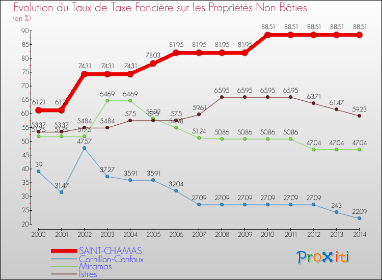 Evolution du taux de la taxe foncière sur les immeubles et terrains non batis pour SAINT-CHAMAS et les communes proches de 2000 à 2014 Comparaison des taux de la taxe foncière sur les immeubles et terrains non batis pour SAINT-CHAMAS et les communes voisines de 2000 à 2014