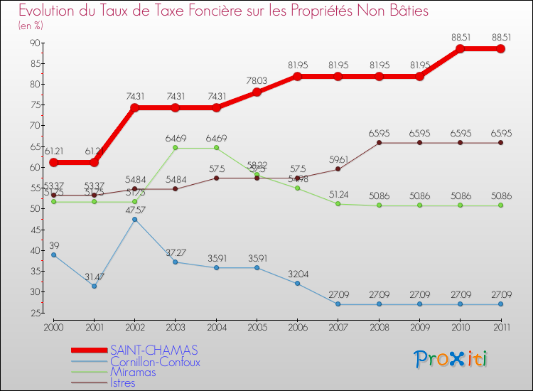 Evolution du taux de la taxe foncière sur les immeubles et terrains non batis pour SAINT-CHAMAS et les communes proches Comparaison des taux de la taxe foncière sur les immeubles et terrains non batis pour SAINT-CHAMAS et les communes voisines