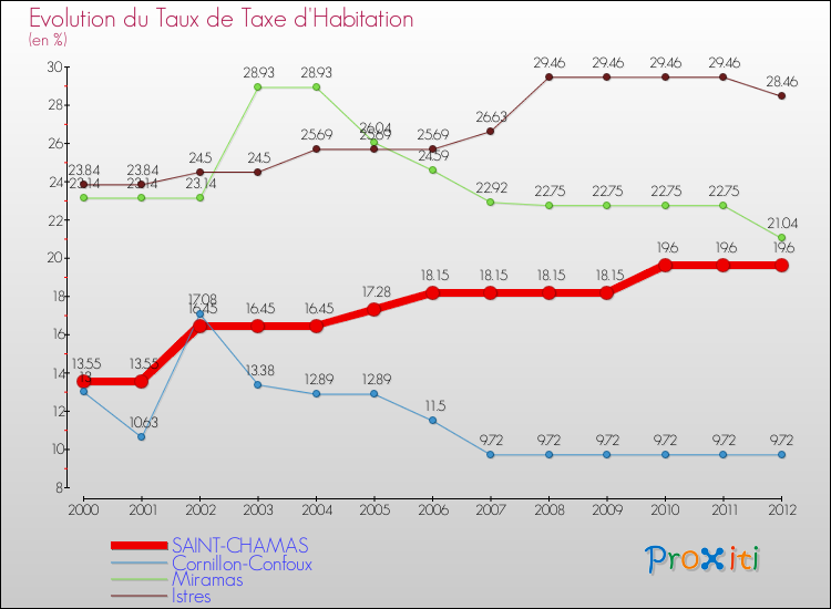 Evolution du taux de la taxe d'habitation pour SAINT-CHAMAS et les communes proches Comparaison des taux de la taxe d'habitation pour SAINT-CHAMAS et les communes voisines