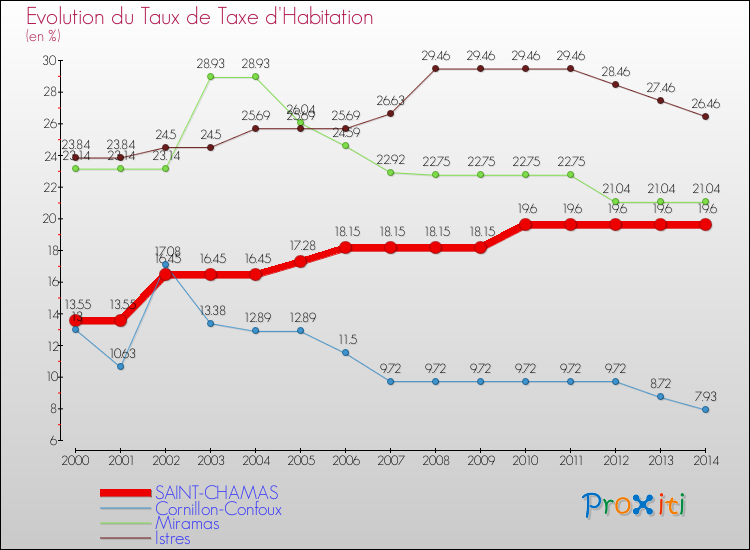 Evolution du taux de la taxe d'habitation pour SAINT-CHAMAS et les communes proches de 2000 à 2014 Comparaison des taux de la taxe d'habitation pour SAINT-CHAMAS et les communes voisines de 2000 à 2014