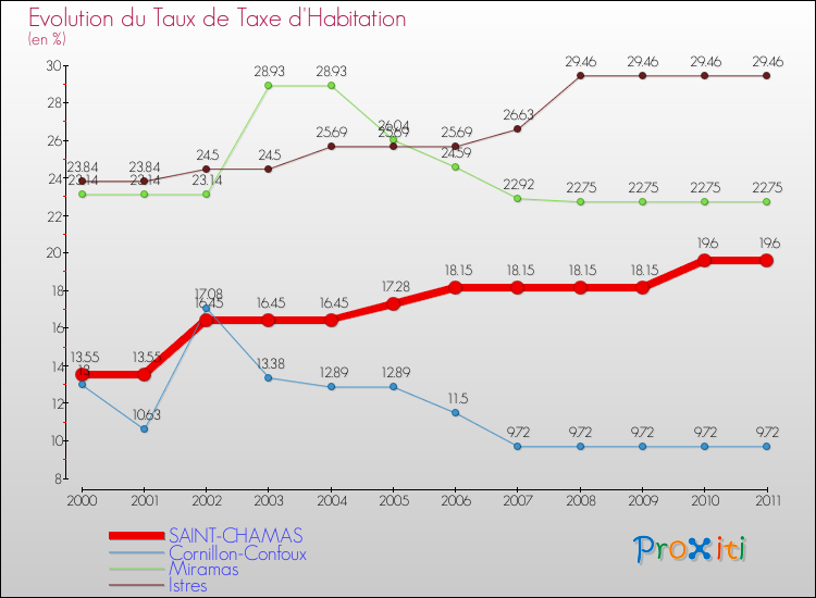 Evolution du taux de la taxe d'habitation pour SAINT-CHAMAS et les communes proches Comparaison des taux de la taxe d'habitation pour SAINT-CHAMAS et les communes voisines