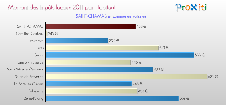 Montant des impôts locaux par Habitant pour SAINT-CHAMAS et les communes proches Comparaison des impôts locaux par habitant pour SAINT-CHAMAS et les communes voisines