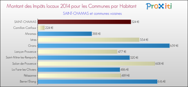 Montant des impôts locaux par Habitant pour SAINT-CHAMAS et les communes proches en 2014 Comparaison des impôts locaux par habitant pour SAINT-CHAMAS et les communes voisines en 2014