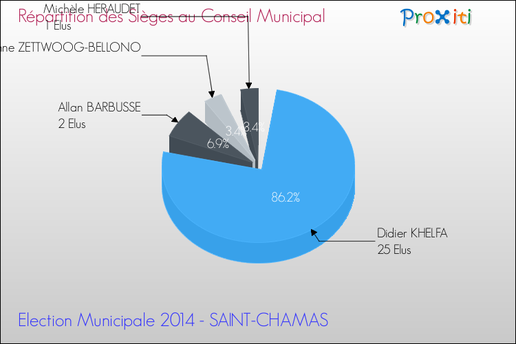 Répartition des élus au conseil municipal entre les listes à l'issue du 1er Tour des Elections Municipales 2014 de la commune de SAINT-CHAMAS Elections Municipales 2014 - Répartition des élus au conseil municipal entre les listes à l'issue du 1er Tour pour la commune de SAINT-CHAMAS