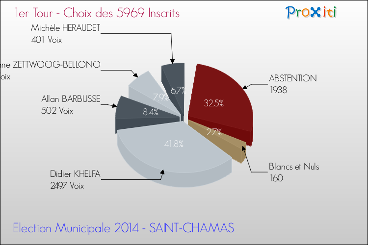 Résultats par rapport aux inscrits au 1er Tour des Elections Municipales 2014 de la commune de SAINT-CHAMAS Elections Municipales 2014 - Résultats par rapport aux inscrits au 1er Tour pour la commune de SAINT-CHAMAS