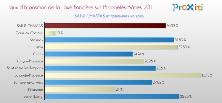 Taux d'imposition de la taxe foncière sur le bati 2011 pour SAINT-CHAMAS et les communes proches Comparaison des taux d'imposition de la taxe foncière sur le bati 2011 pour SAINT-CHAMAS et les communes voisines