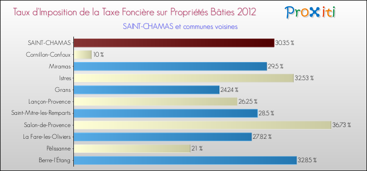 Taux d'imposition de la taxe foncière sur le bati 2012 pour SAINT-CHAMAS et les communes proches Comparaison des taux d'imposition de la taxe foncière sur le bati 2012 pour SAINT-CHAMAS et les communes voisines