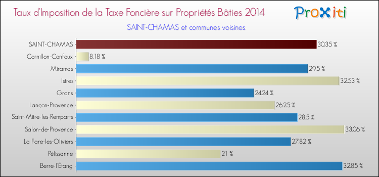 Taux d'imposition de la taxe foncière sur le bati 2014 pour SAINT-CHAMAS et les communes proches Comparaison des taux d'imposition de la taxe foncière sur le bati 2014 pour SAINT-CHAMAS et les communes voisines